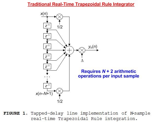 A Fast Real Time Trapezoidal Rule Integrator Rick Lyons a-fast-real-time-trapezoidal-rule-integrator-rick-lyons